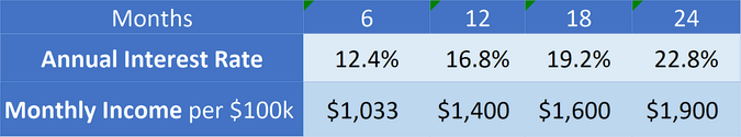 pesic bank term deposit